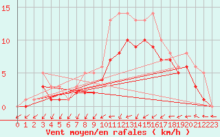 Courbe de la force du vent pour Bridel (Lu)