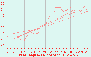 Courbe de la force du vent pour la bouée 6100280