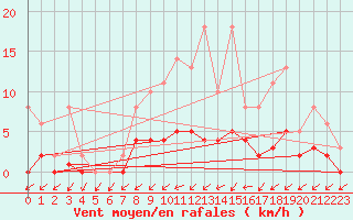 Courbe de la force du vent pour Lobbes (Be)