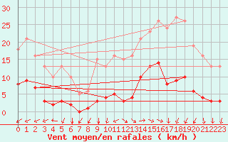 Courbe de la force du vent pour Nostang (56)