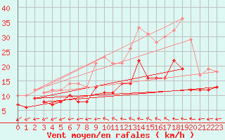 Courbe de la force du vent pour Beitem (Be)