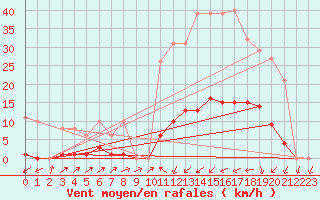 Courbe de la force du vent pour Sain-Bel (69)