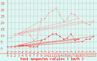 Courbe de la force du vent pour Coulommes-et-Marqueny (08)