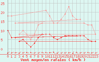 Courbe de la force du vent pour Boulaide (Lux)