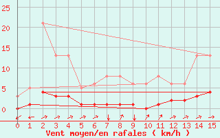 Courbe de la force du vent pour Seichamps (54)