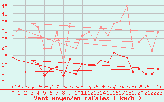 Courbe de la force du vent pour Xert / Chert (Esp)