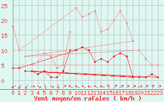 Courbe de la force du vent pour Sariena, Depsito agua