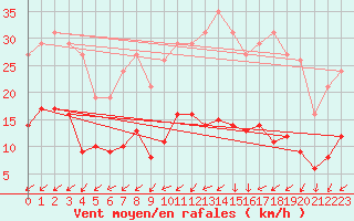 Courbe de la force du vent pour Saint-Ciers-sur-Gironde (33)