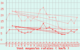 Courbe de la force du vent pour Sorcy-Bauthmont (08)