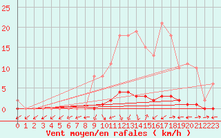 Courbe de la force du vent pour Lignerolles (03)