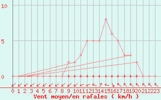 Courbe de la force du vent pour Coulommes-et-Marqueny (08)