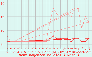 Courbe de la force du vent pour Sainte-Genevive-des-Bois (91)