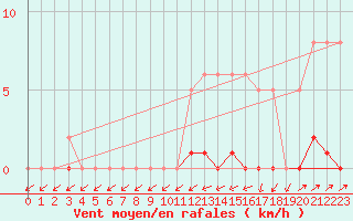 Courbe de la force du vent pour Sain-Bel (69)