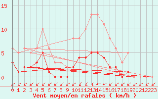 Courbe de la force du vent pour Christnach (Lu)