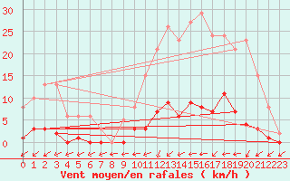 Courbe de la force du vent pour Trelly (50)