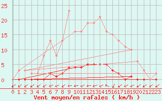 Courbe de la force du vent pour Nris-les-Bains (03)