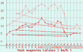 Courbe de la force du vent pour Pomrols (34)