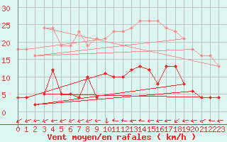 Courbe de la force du vent pour Agde (34)