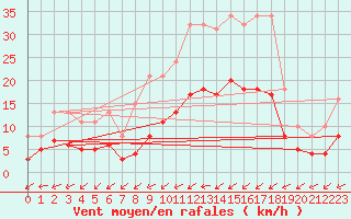 Courbe de la force du vent pour Christnach (Lu)