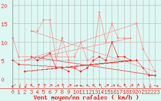 Courbe de la force du vent pour Manlleu (Esp)