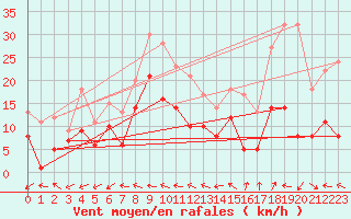 Courbe de la force du vent pour Tamarite de Litera