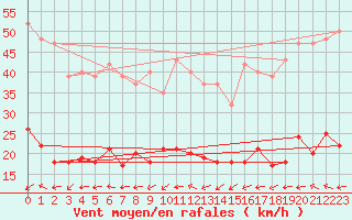 Courbe de la force du vent pour Lemberg (57)