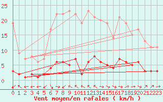 Courbe de la force du vent pour Marquise (62)