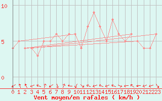 Courbe de la force du vent pour Sanary-sur-Mer (83)