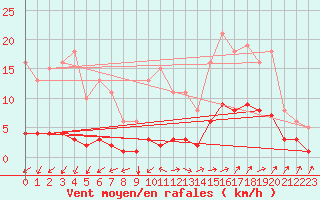 Courbe de la force du vent pour Nostang (56)