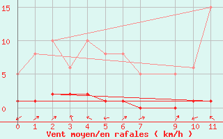 Courbe de la force du vent pour Bouligny (55)