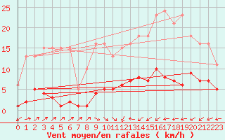 Courbe de la force du vent pour Douzens (11)