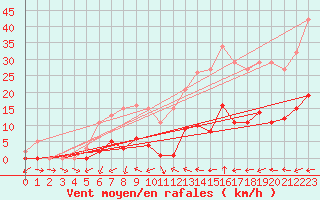 Courbe de la force du vent pour Sallles d