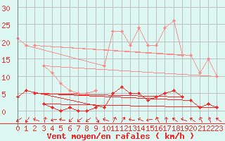 Courbe de la force du vent pour Lamballe (22)