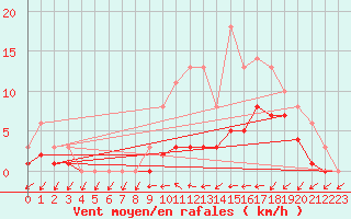 Courbe de la force du vent pour Lobbes (Be)