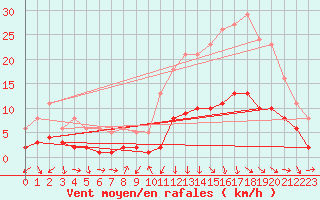 Courbe de la force du vent pour La Beaume (05)