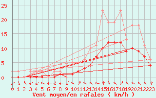 Courbe de la force du vent pour Manlleu (Esp)