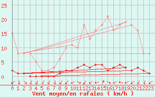 Courbe de la force du vent pour Triel-sur-Seine (78)