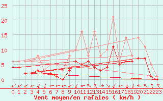 Courbe de la force du vent pour Bridel (Lu)