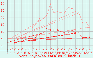 Courbe de la force du vent pour La Chapelle-Montreuil (86)