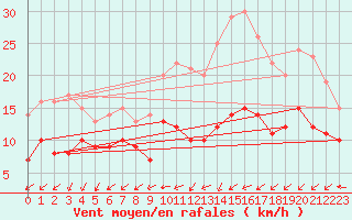 Courbe de la force du vent pour Buzenol (Be)