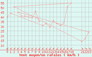 Courbe de la force du vent pour la bouée 6100280