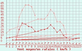 Courbe de la force du vent pour Kernascleden (56)