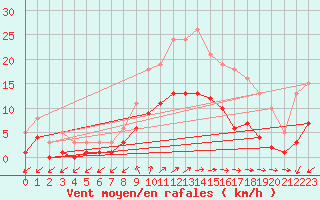 Courbe de la force du vent pour Pirou (50)
