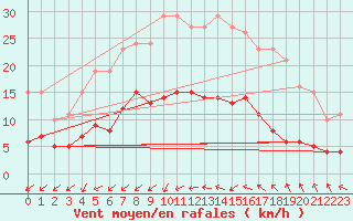 Courbe de la force du vent pour Pomrols (34)