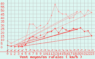 Courbe de la force du vent pour Pirou (50)