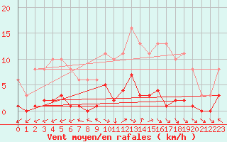 Courbe de la force du vent pour Cerisiers (89)