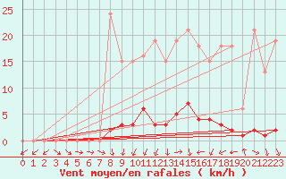 Courbe de la force du vent pour Bannay (18)