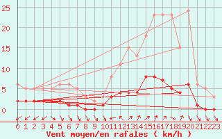 Courbe de la force du vent pour Cavalaire-sur-Mer (83)