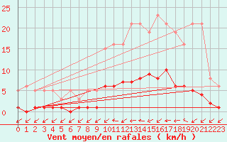 Courbe de la force du vent pour Douzens (11)