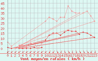 Courbe de la force du vent pour Lans-en-Vercors (38)